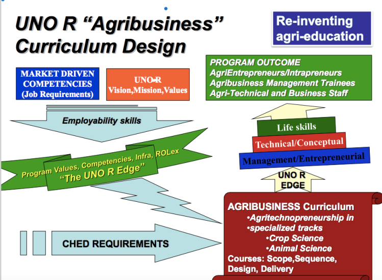 agribusiness curriculum